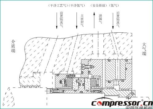 離心壓縮機(jī)裝置干氣密封技術(shù)分析