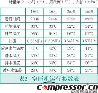 雙級(jí)螺桿空壓機(jī)故障分析及改進(jìn)