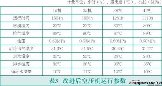 雙級(jí)螺桿空壓機(jī)故障分析及改進(jìn)