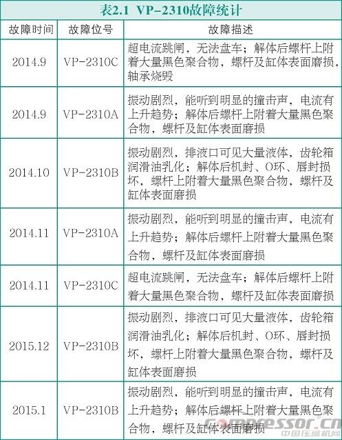 VP-2310干式真空泵故障分析及對策