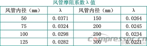 礦山空壓機經濟運行管理及改造淺析