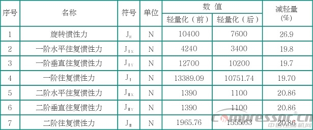 往復式活塞壓縮機輕量化設計