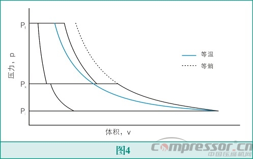 氣體壓縮機(jī)的選擇--壓縮機(jī)的基本原理