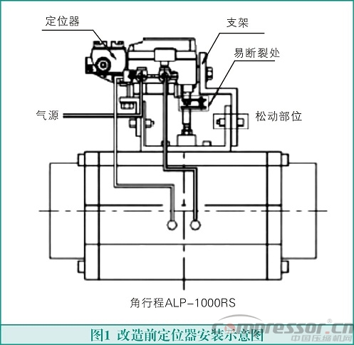 氣動調節閥在氫氣壓縮機運行中的故障及消除