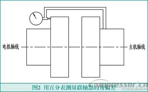 聯軸器找正測量計算方法