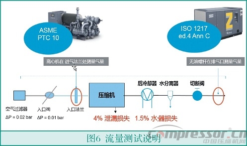 中小流量無油空氣壓縮機選型淺析