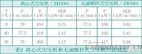 中小流量無油空氣壓縮機選型淺析