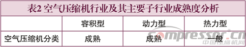 壓縮機行業成熟度及投資前景分析