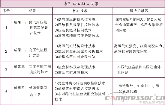 天然氣儲氣庫用4RDSA-2/1500壓縮機國產化研制<上>