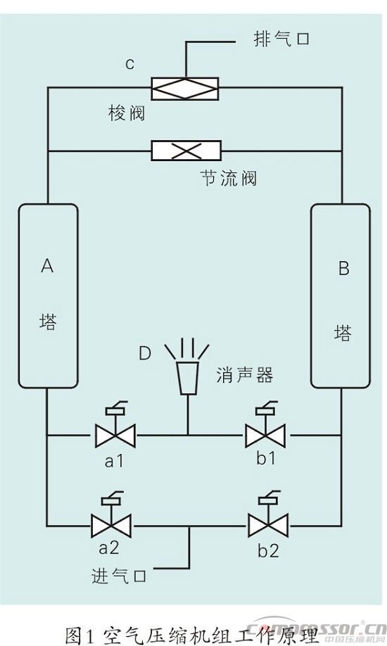 空壓機組控制中PLC的應用