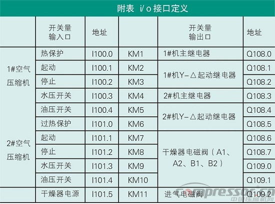 空壓機組控制中PLC的應用