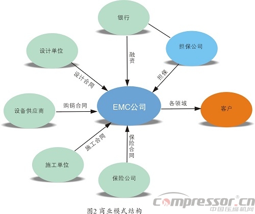 企業施行合同能源管理（EPC）基礎知識概論