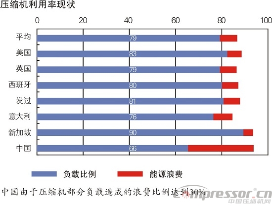 壓縮機系統節能變頻調速技術原理分析