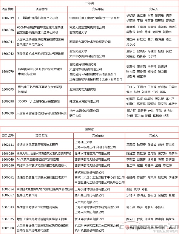 2016年度中國機械工業科學技術獎獎勵項目通報（壓縮機等部分）