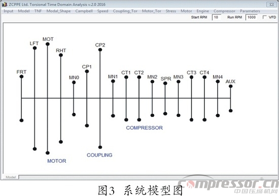 往復式壓縮機扭振分析程序開發及應用