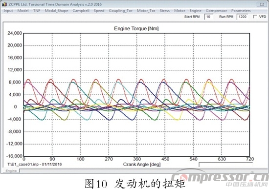 往復式壓縮機扭振分析程序開發及應用