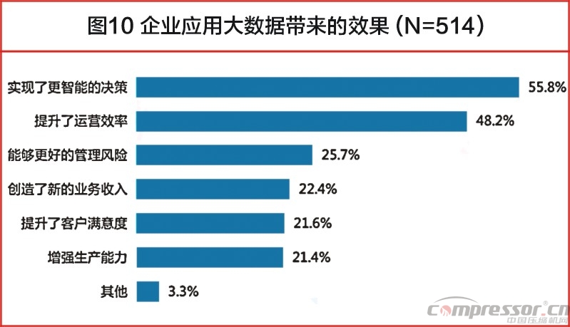 中國大數(shù)據(jù)發(fā)展調(diào)查報告（2017年）