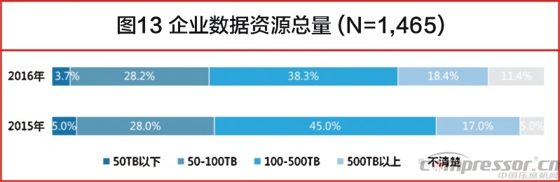 中國大數(shù)據(jù)發(fā)展調(diào)查報告（2017年）