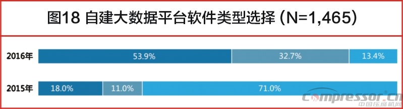 中國大數(shù)據(jù)發(fā)展調(diào)查報告（2017年）