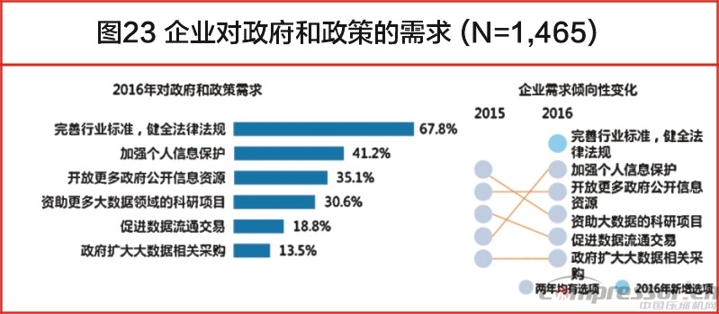 中國大數(shù)據(jù)發(fā)展調(diào)查報告（2017年）