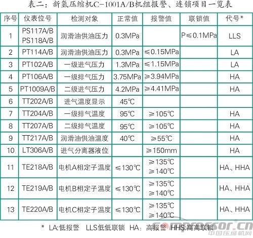 新氫壓縮機(jī)排氣溫度高的原因及解決措施