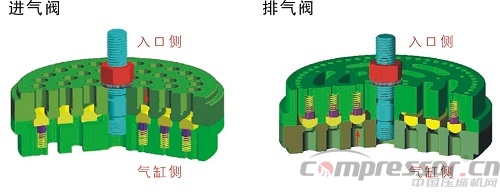 往復式壓縮機氣閥故障的判斷與預防