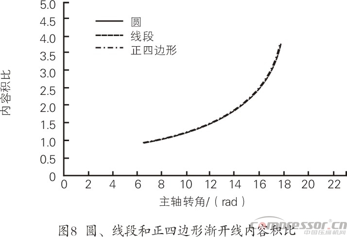 渦旋壓縮機型線的現狀與發展綜述