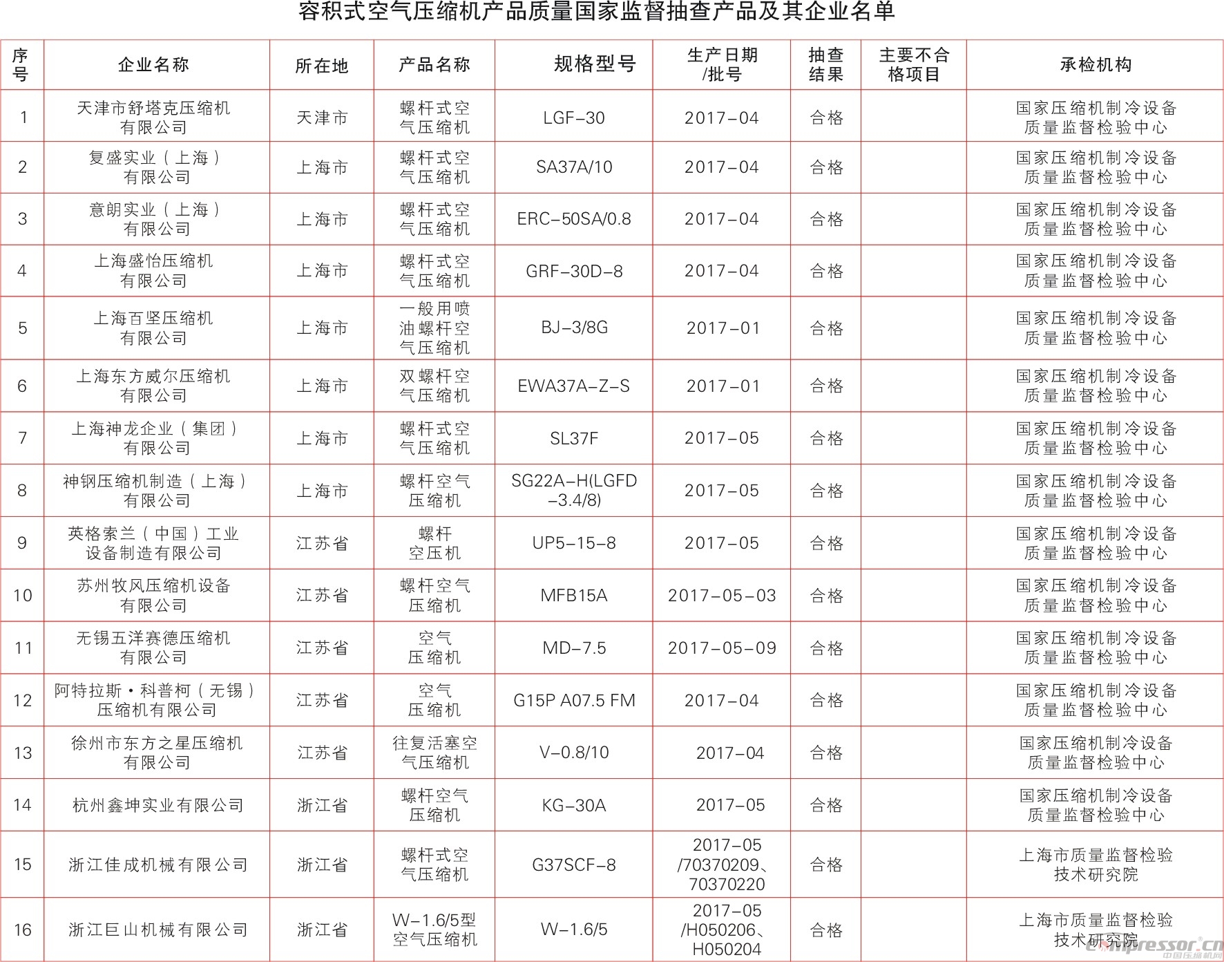 質檢總局抽查40批次容積式空壓機產品結果