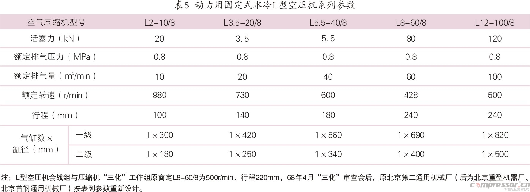 我國壓縮機(jī)標(biāo)準(zhǔn)化、系列化、通用化之踐行<下>