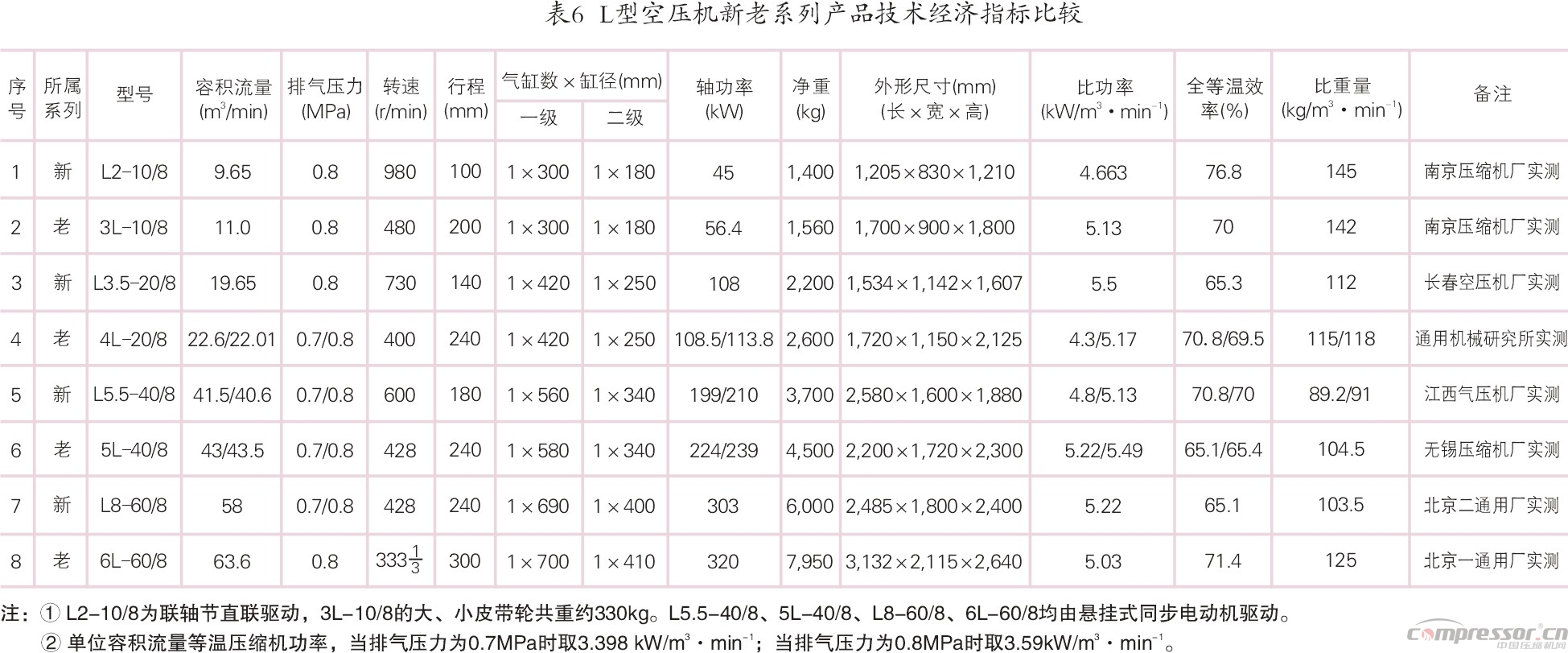 我國壓縮機(jī)標(biāo)準(zhǔn)化、系列化、通用化之踐行<下>