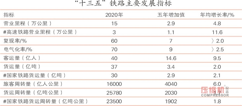 鐵路“十三五”規劃解讀 移動空壓機需求增長