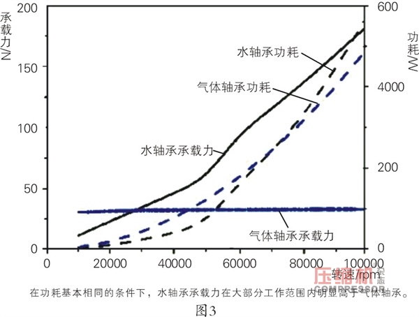  燃料電池汽車(chē)離心壓縮機(jī)水潤(rùn)滑軸承應(yīng)用