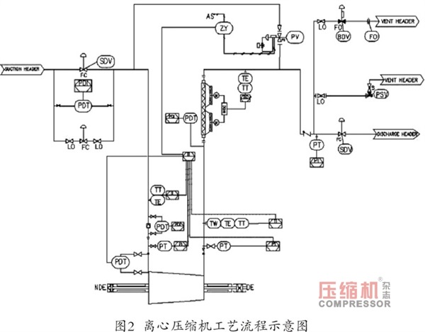 變頻驅動離心壓縮機常見故障分析