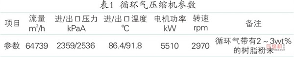 循環(huán)氣壓縮機(jī)干氣密封堵塞原因及措施