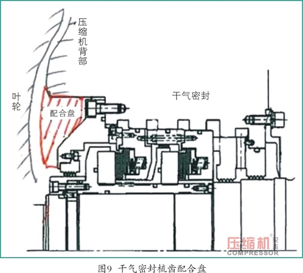 循環(huán)氣壓縮機(jī)干氣密封堵塞原因及措施