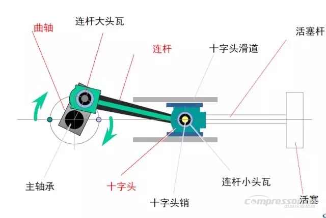 活塞壓縮機的主要結構形式