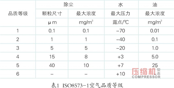 噴氣織機對壓縮空氣的品質要求及選擇