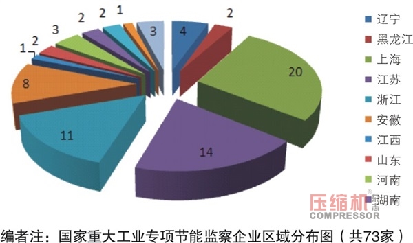 2018年國家重大工業專項節能監察任務（空壓機部分）