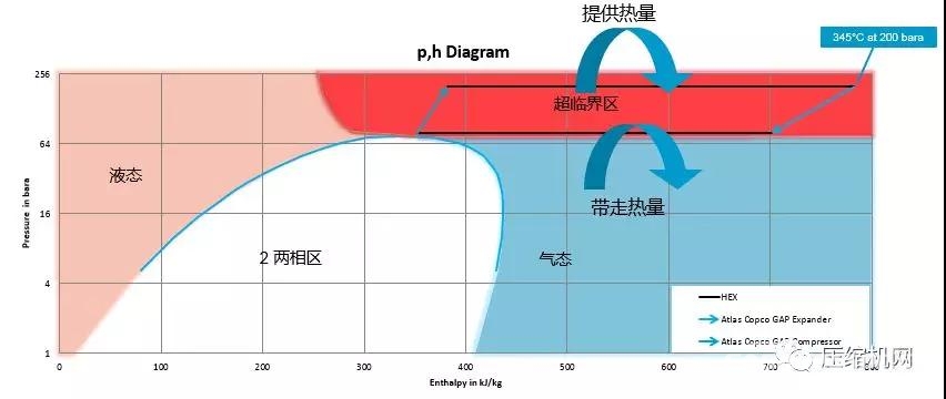 200bar、8級， 阿特拉斯·科普柯高壓二氧化碳壓縮機的應用