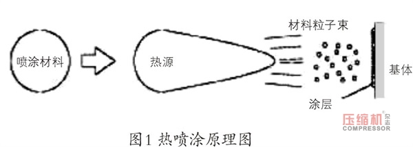 熱噴涂工藝在往復壓縮機行業的應用