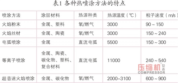 熱噴涂工藝在往復壓縮機行業的應用