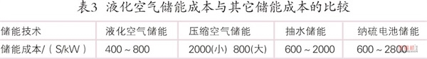 液化空氣儲能優勢分析及發展現狀探討