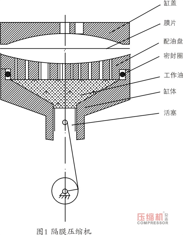 隔膜壓縮機常見故障原因分析與處理