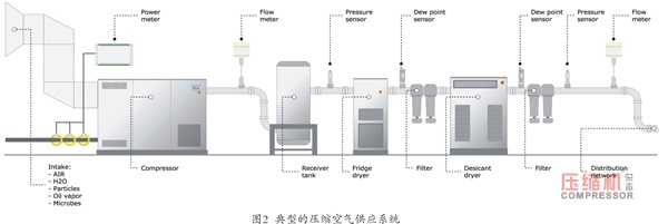 壓縮機系統(tǒng)性能測量經(jīng)驗談