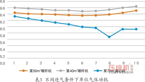 離心式壓縮機系統性節能多維度對比分析