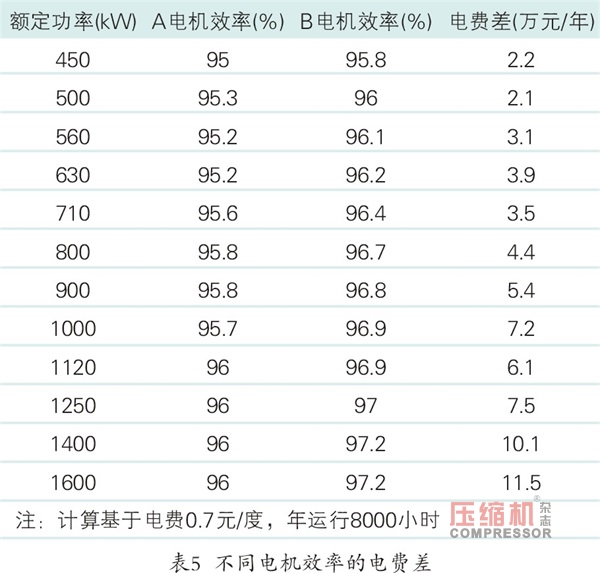 離心式壓縮機系統性節能多維度對比分析