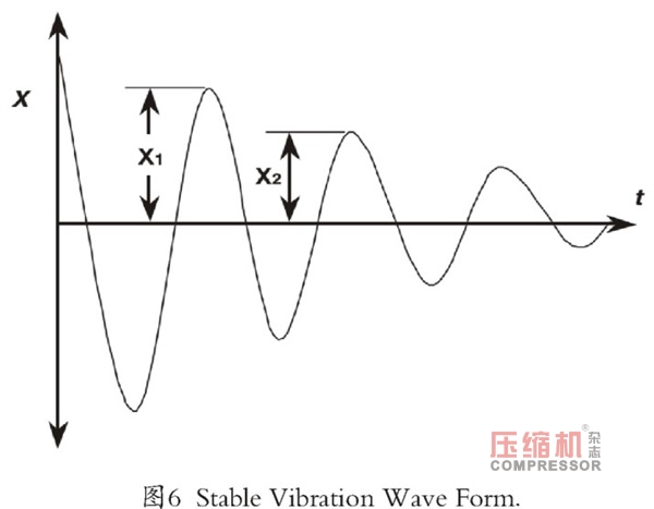 新版API穩定性規范離心壓縮機轉子動力學設計