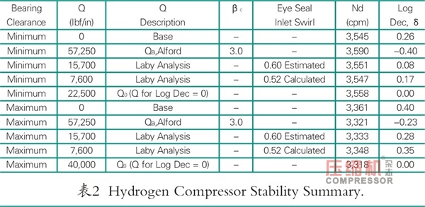 新版API穩定性規范離心壓縮機轉子動力學設計