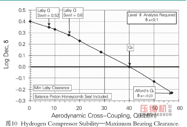 新版API穩定性規范離心壓縮機轉子動力學設計