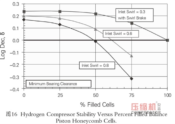 新版API穩定性規范離心壓縮機轉子動力學設計